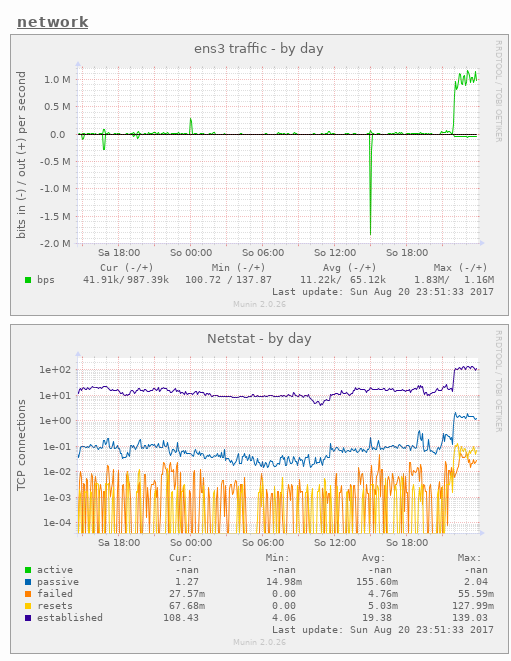 Munin charts